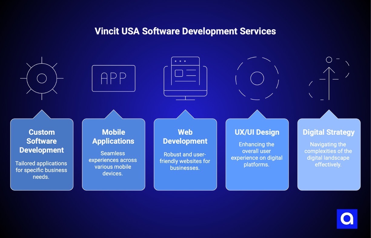 Vincit USA software development services Dallas