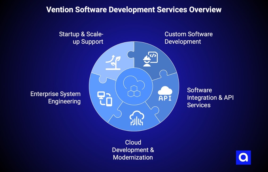 Vention Software Development company Austin