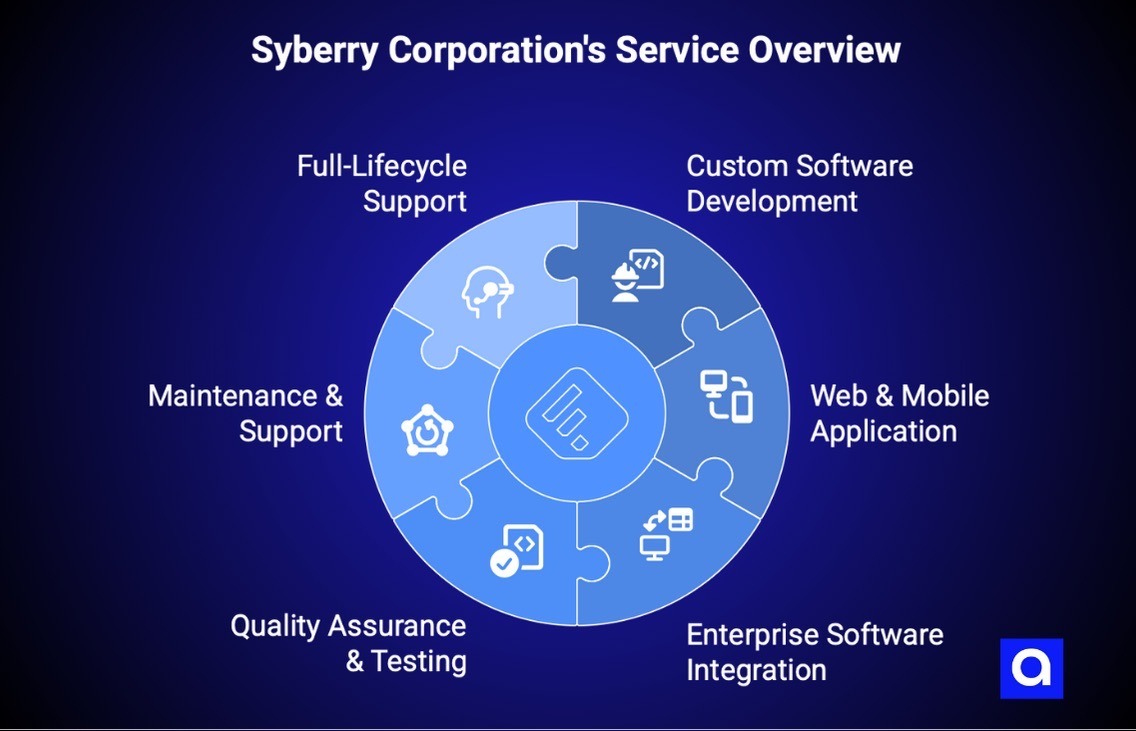Syberry Corporation Software Development company Austin