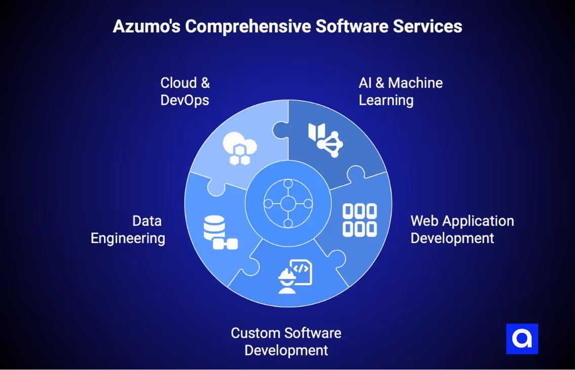 Azumo Software Development company Austin