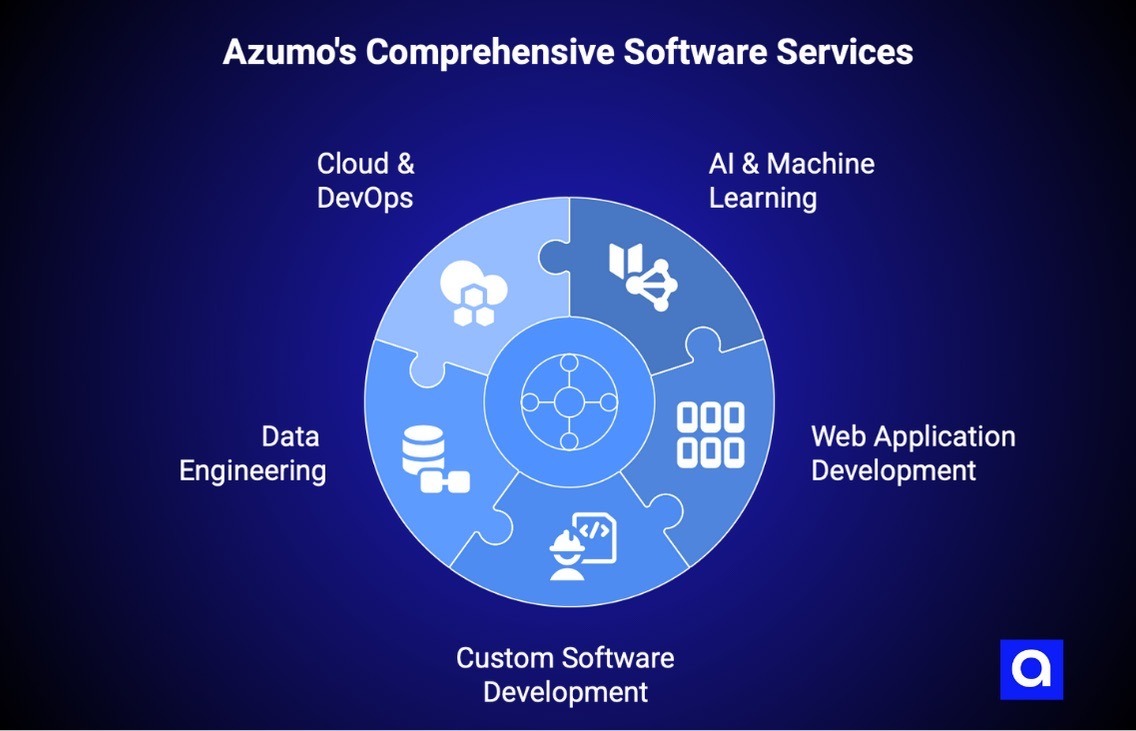 Azumo Software Development company Austin