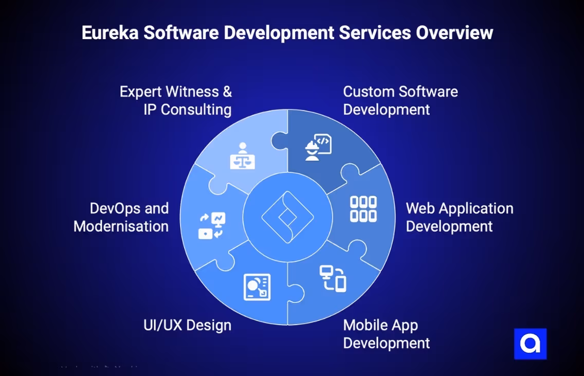 Eureka Software Development company Austin