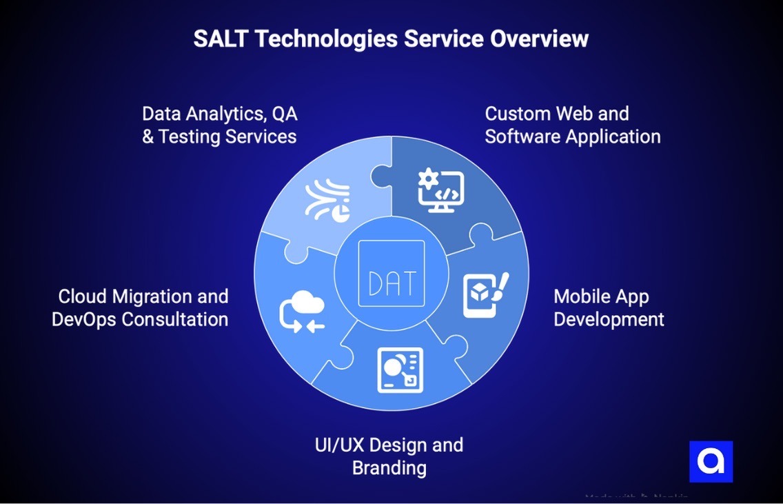 SALT Technologi Software Development company Austin