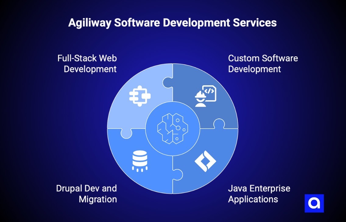 Agiliway Software Development company Austin