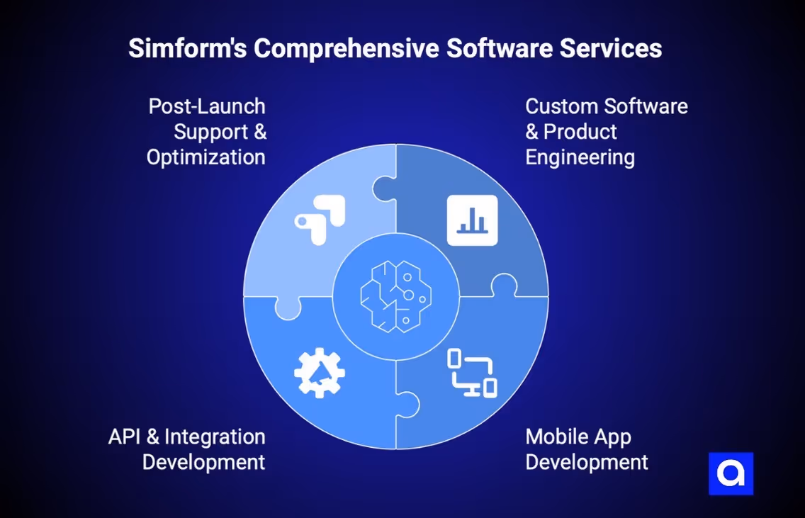 Simform's Software Development company Austin