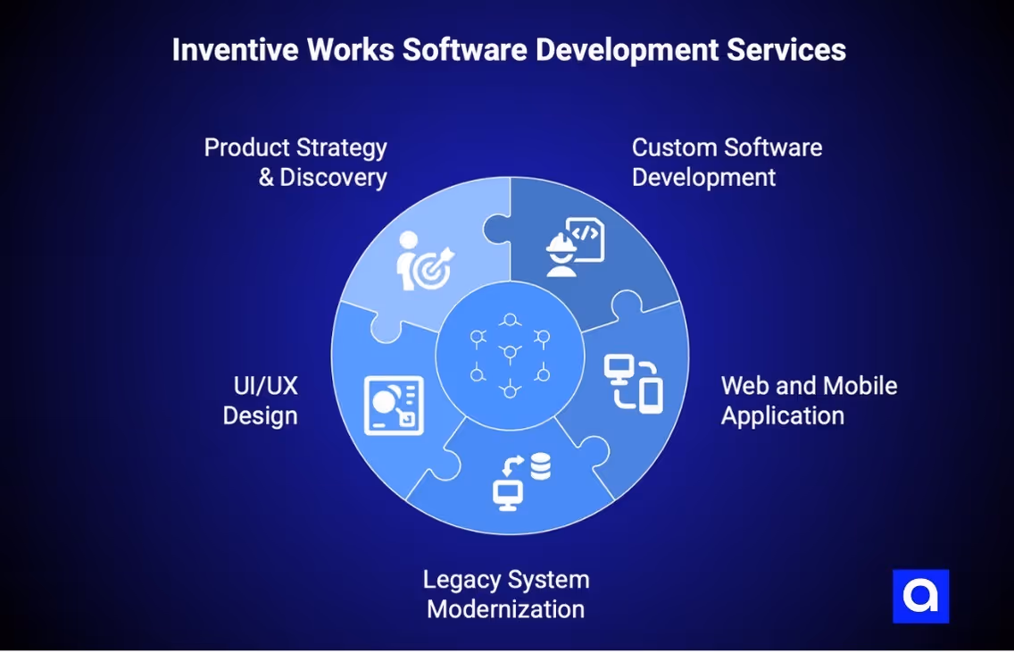 Inventive Works Software Development company Austin