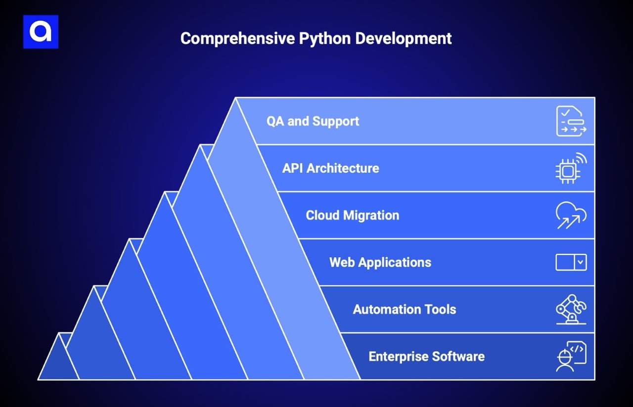 ScienceSoft python development services