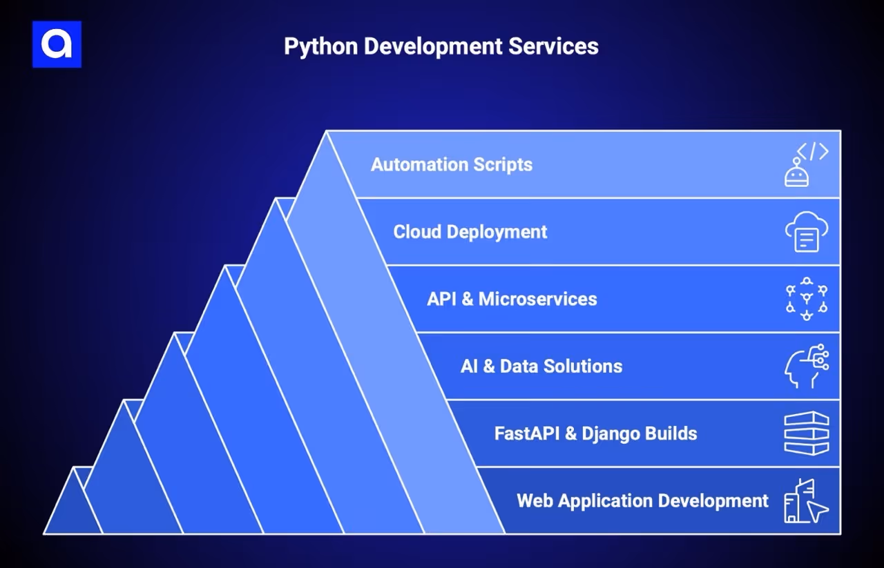 Entrans python development services