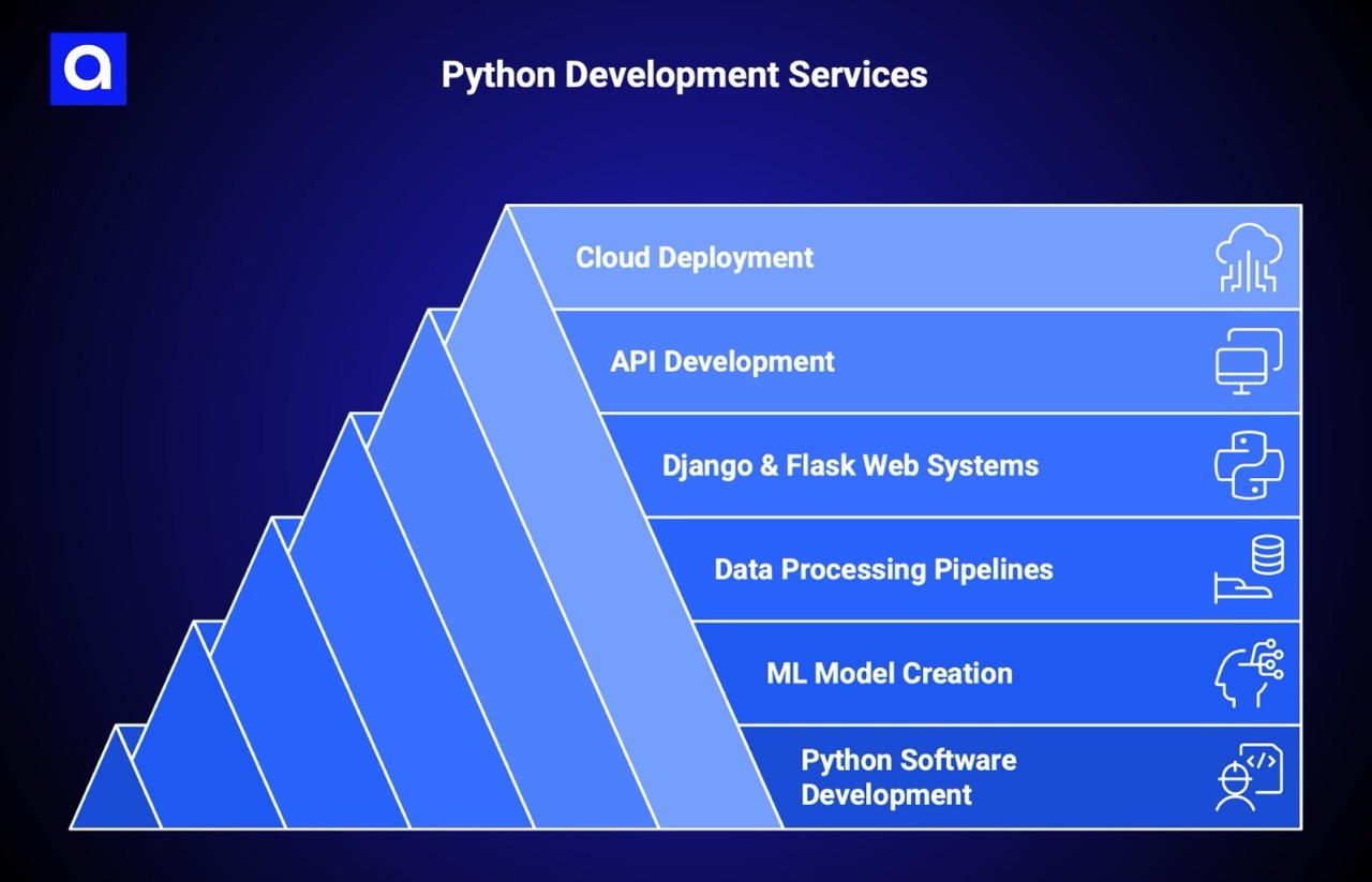 Leanware python development services