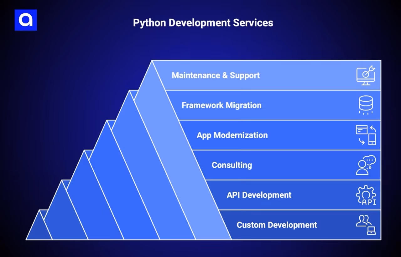 Azumo python development services