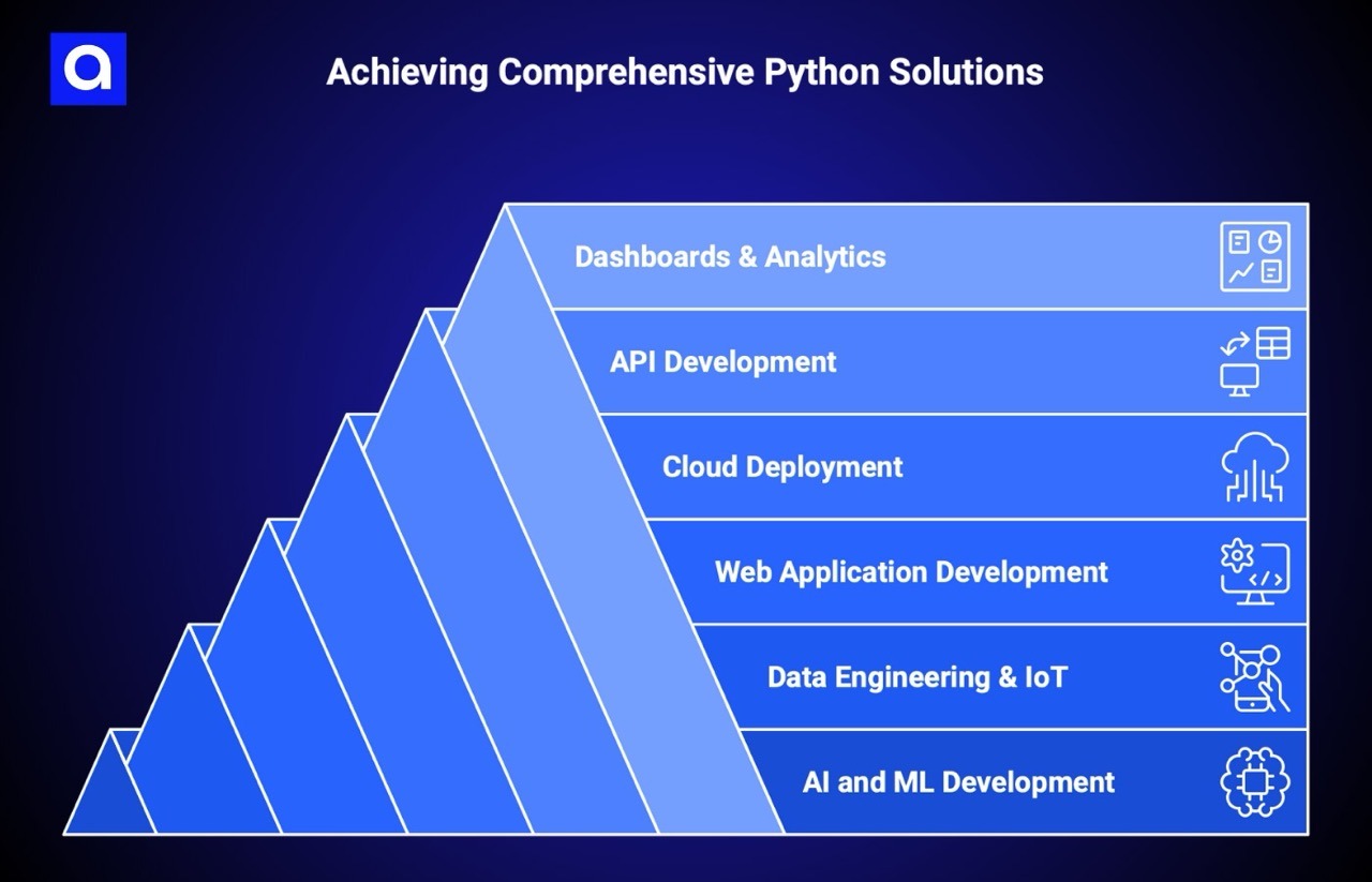 Biz4Group python development services