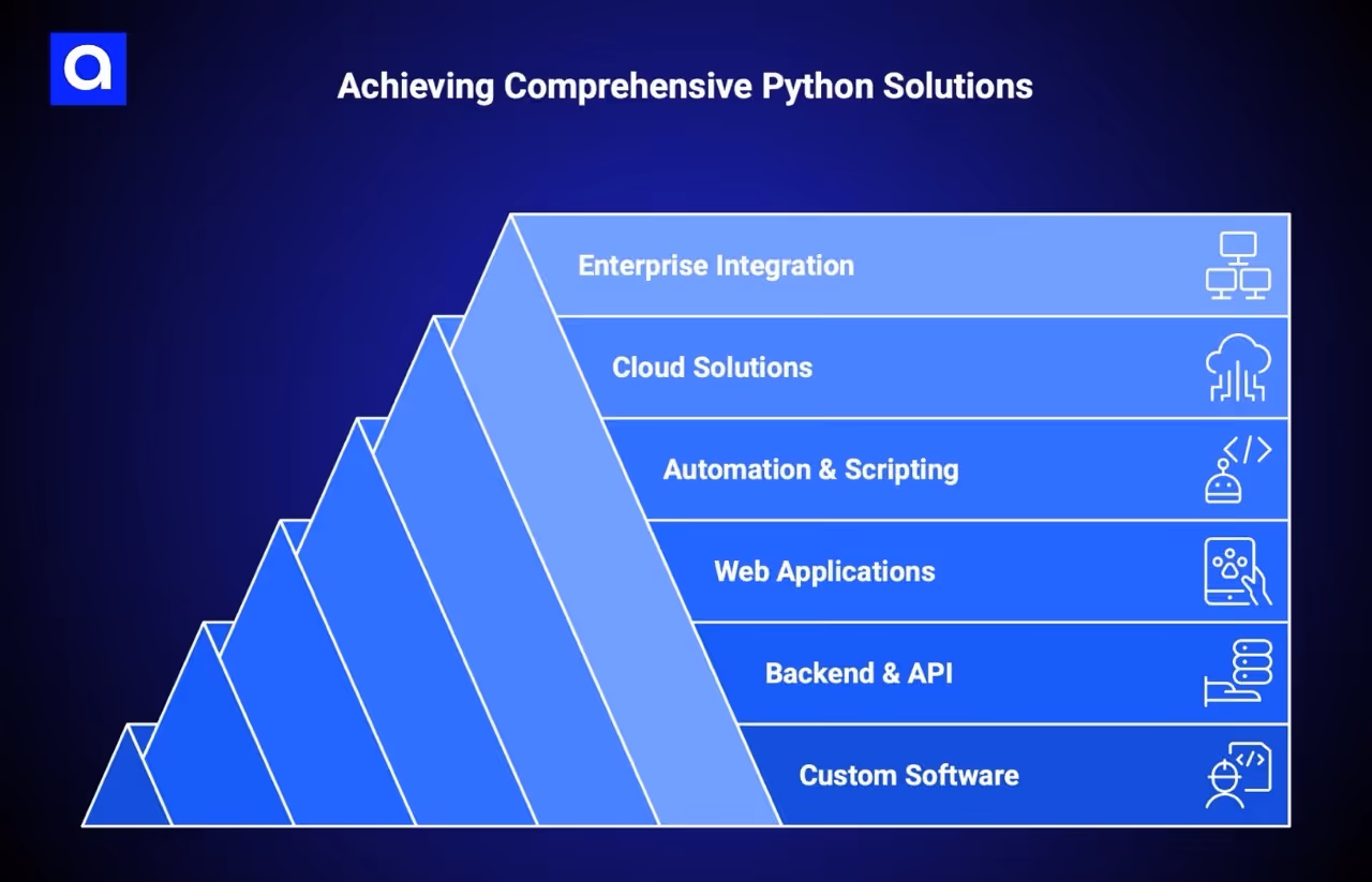 Orient Software python development services