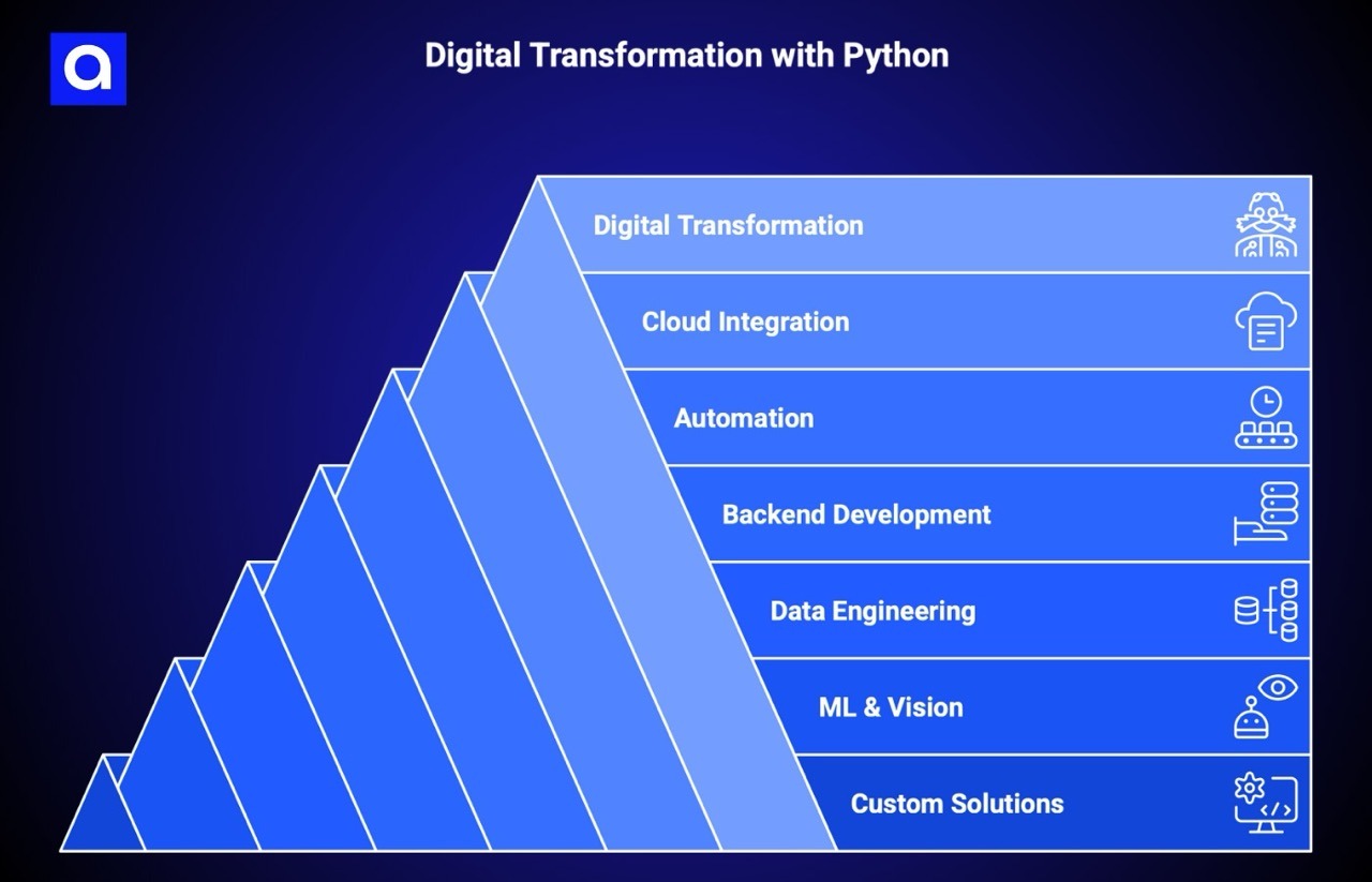 ELEKS python development services