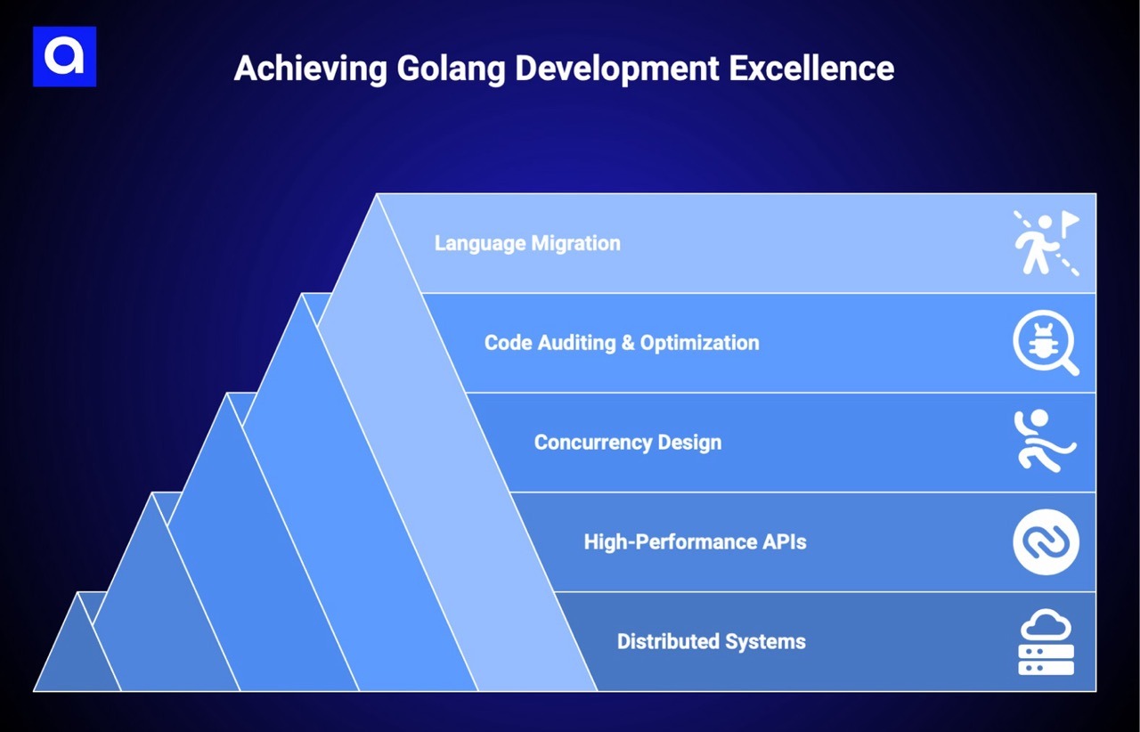 Gophers Lab golang development services