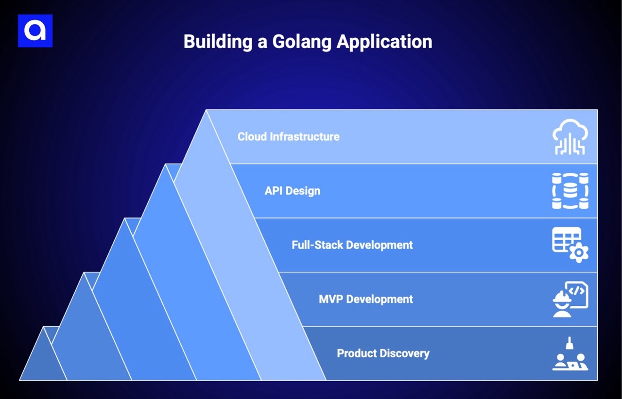 Relevant Software golang development services