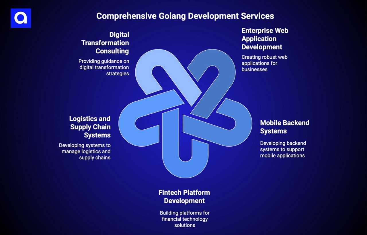 Intellectsoft golang development services