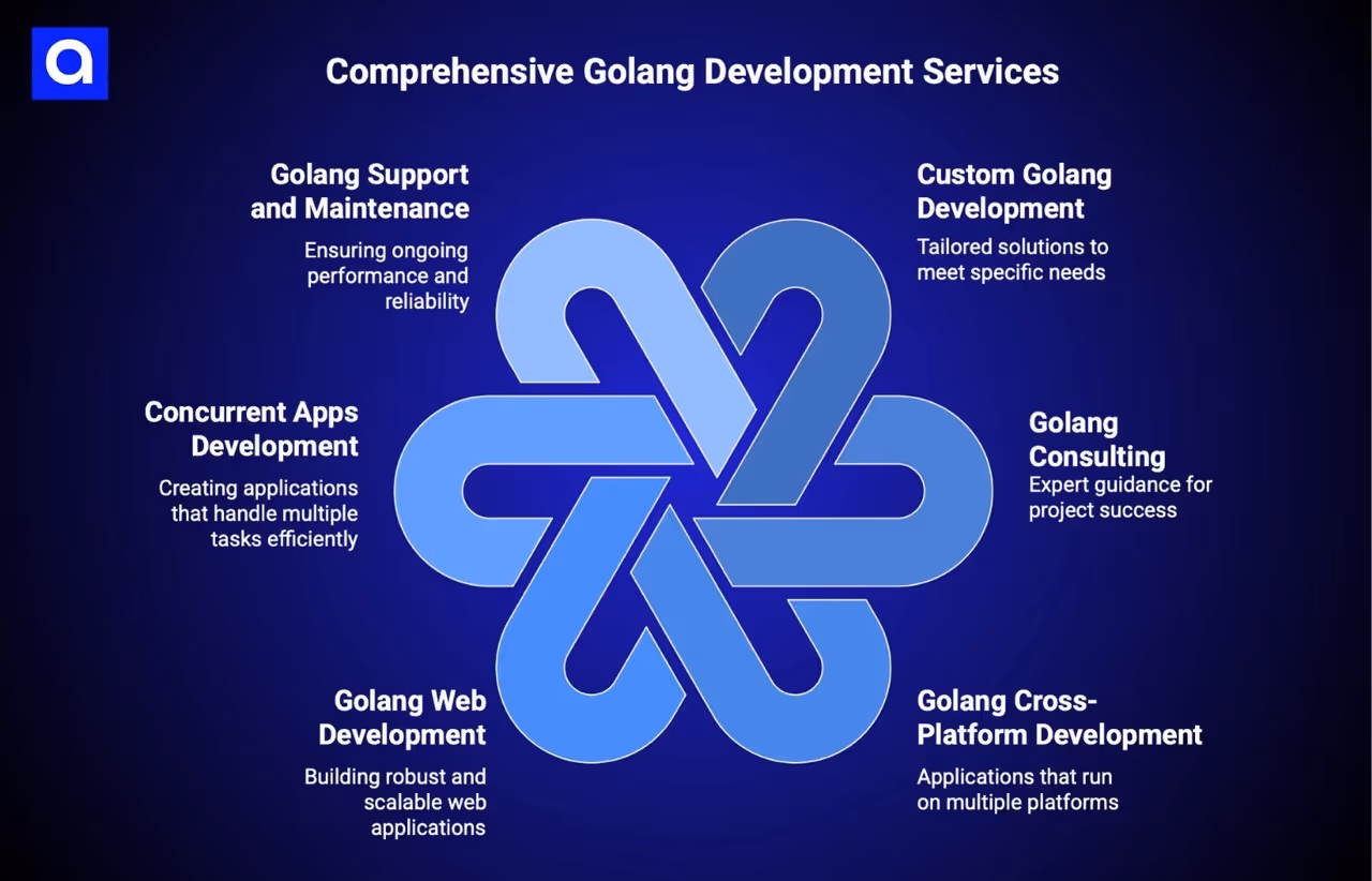 Azumo golang development services