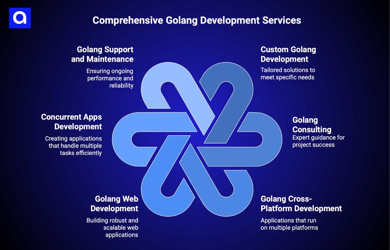 Azumo golang development services