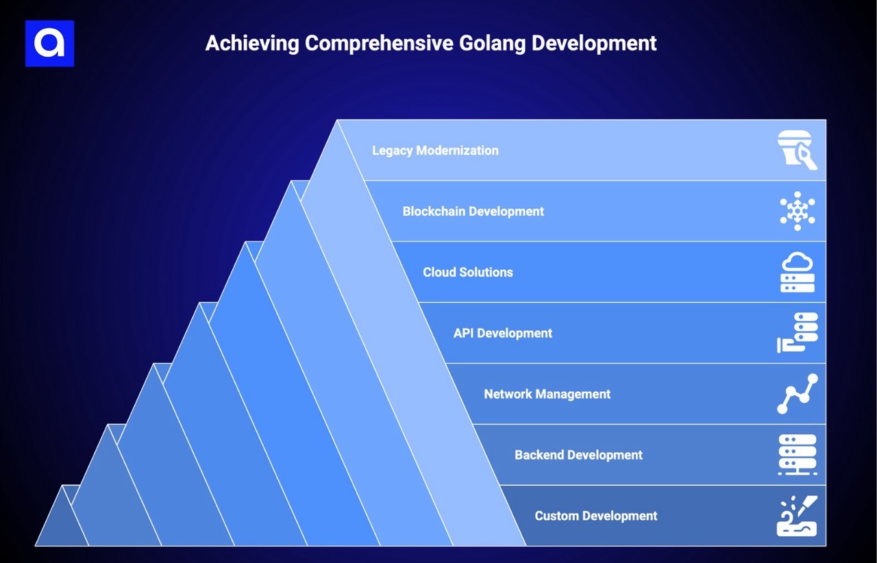 Apriorit golang development services