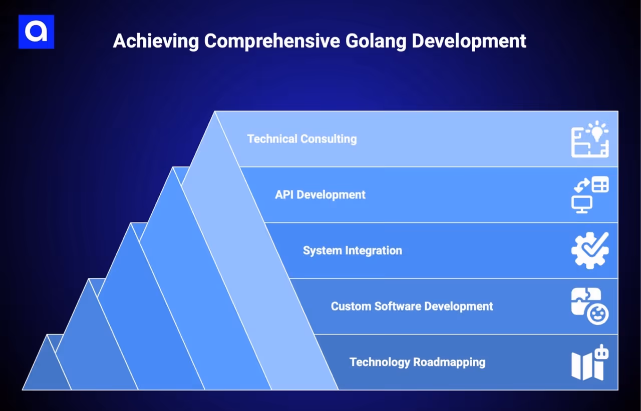 7EDGE golang development services