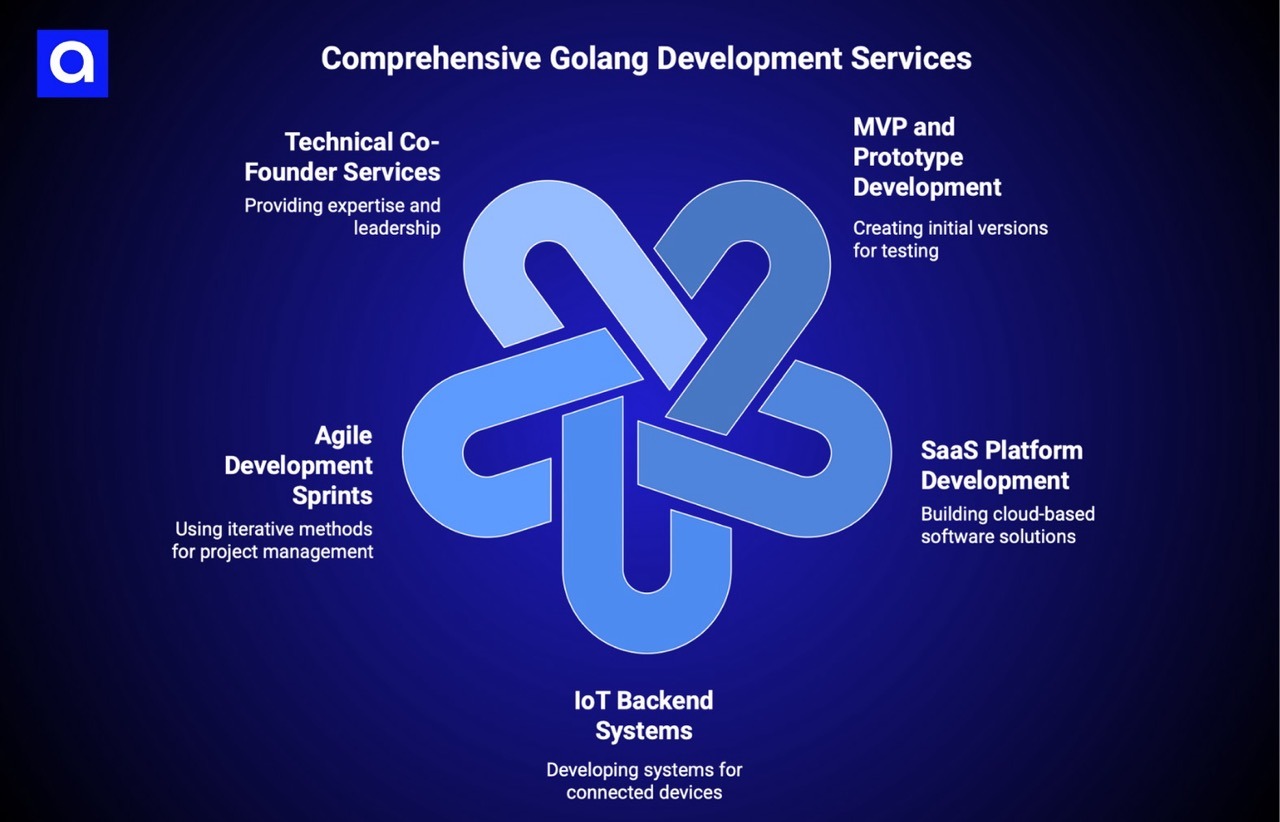 Innostax golang development services