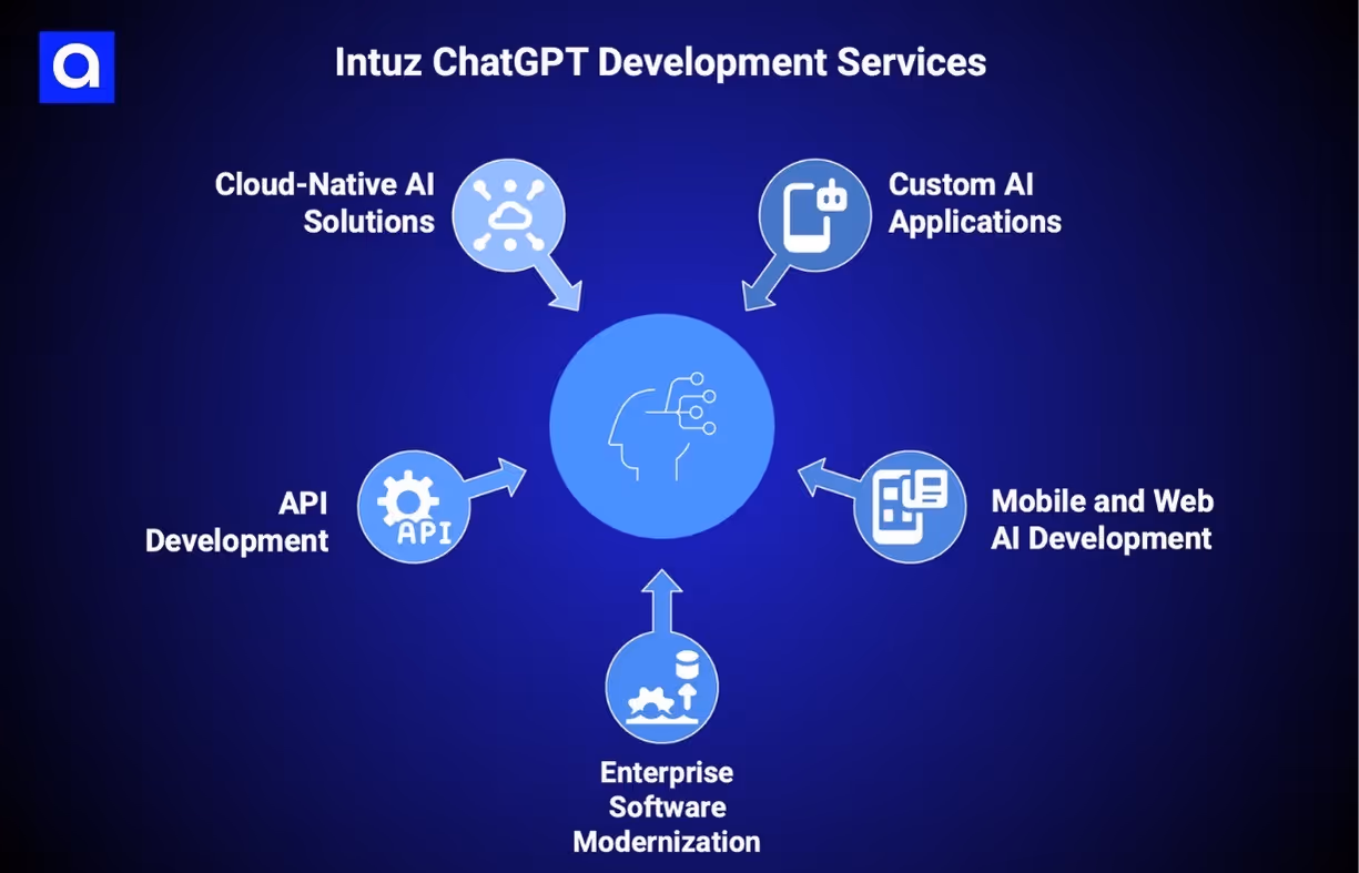 Intuz chatgpt development company