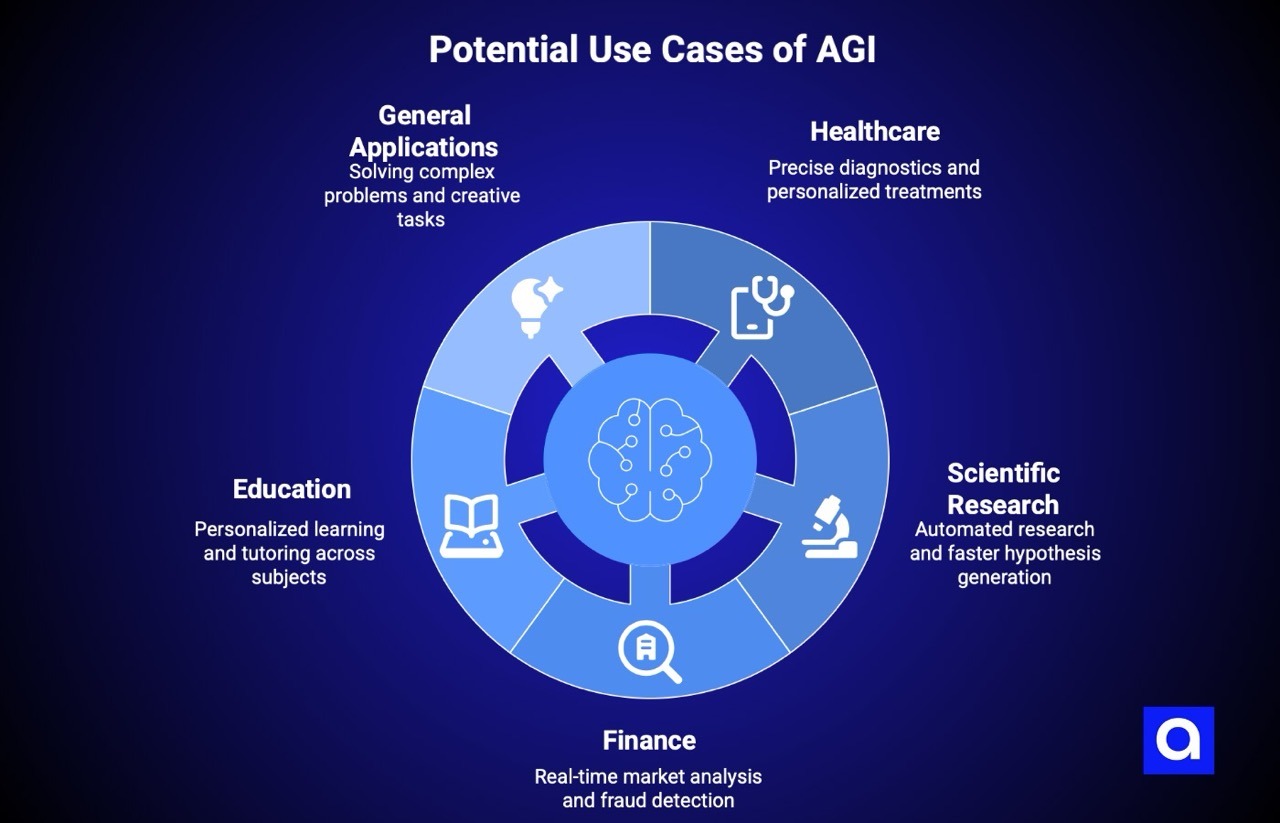 AGI use cases