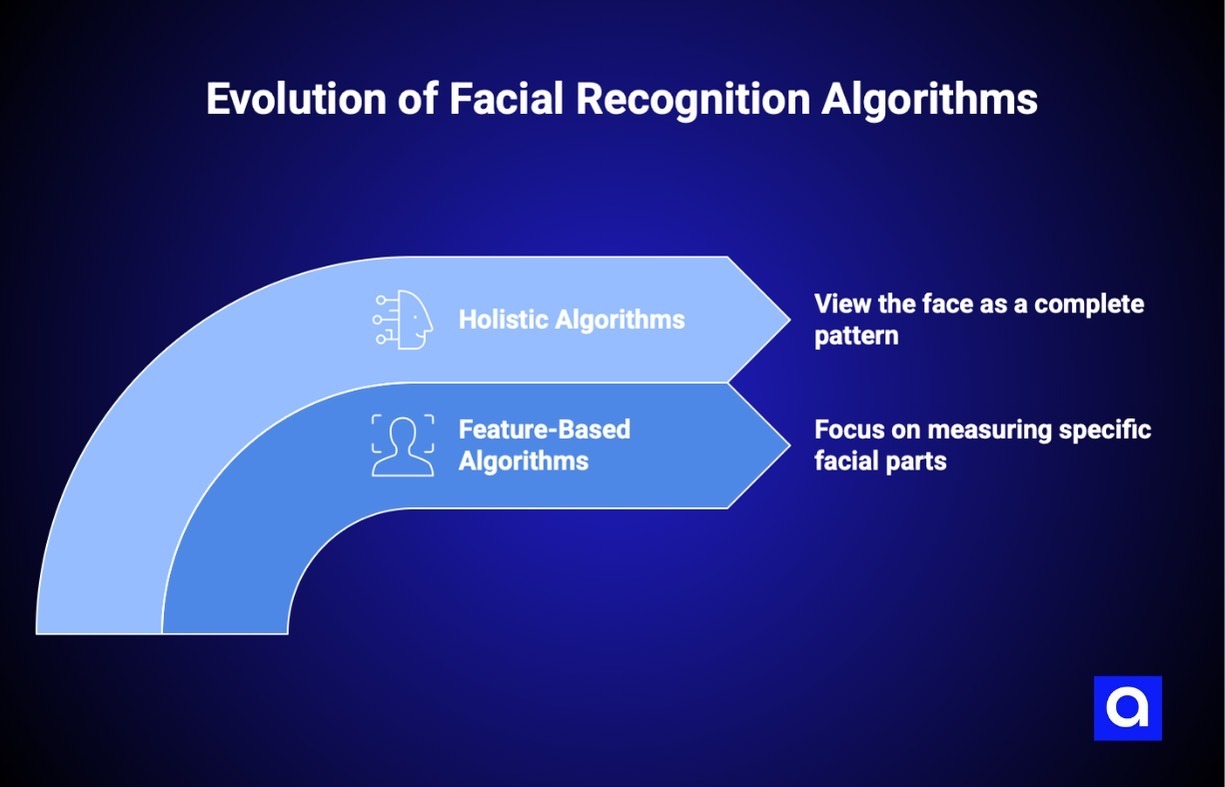 face recognition algorithm types