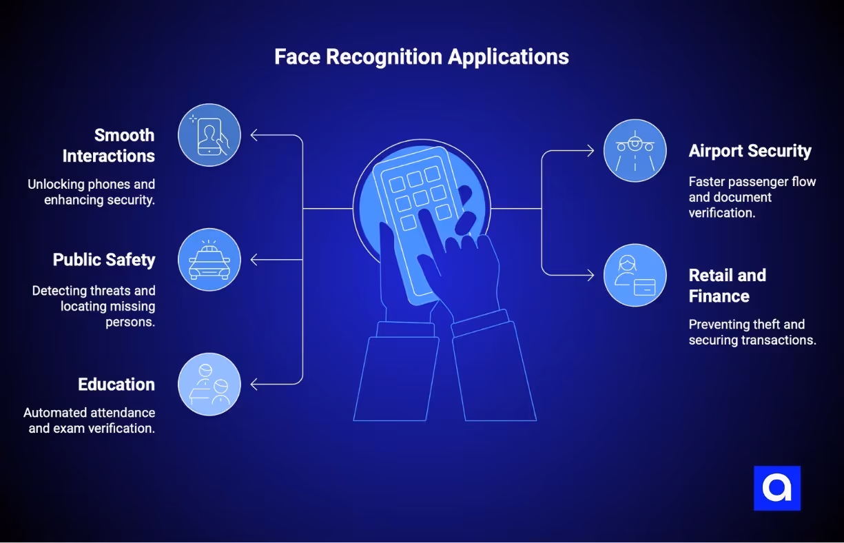 face recognition applications