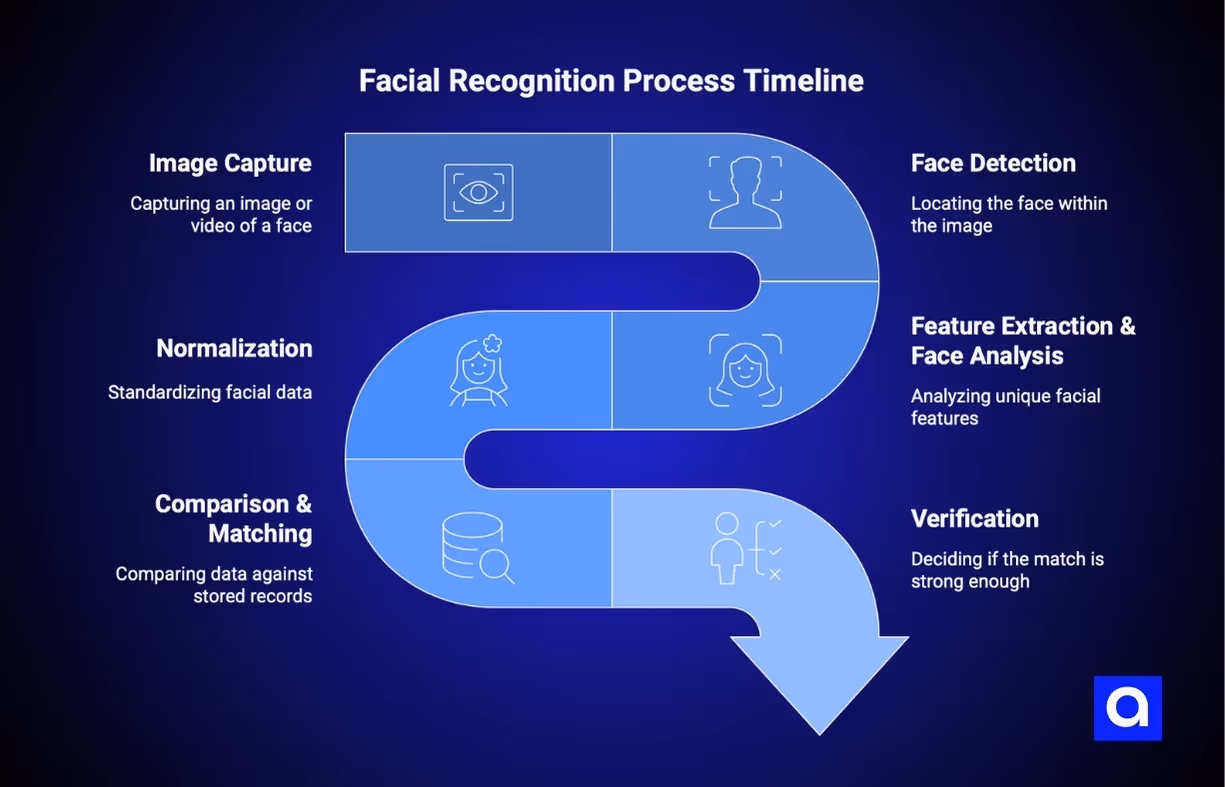 how facial recognition works