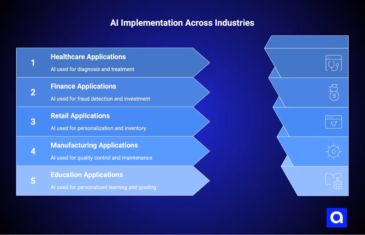 AI model use cases by industry
