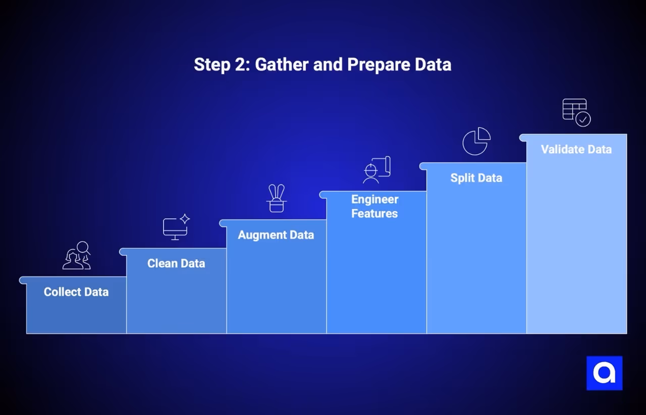 how to make an AI model: Step 2: Gather and Prepare Data