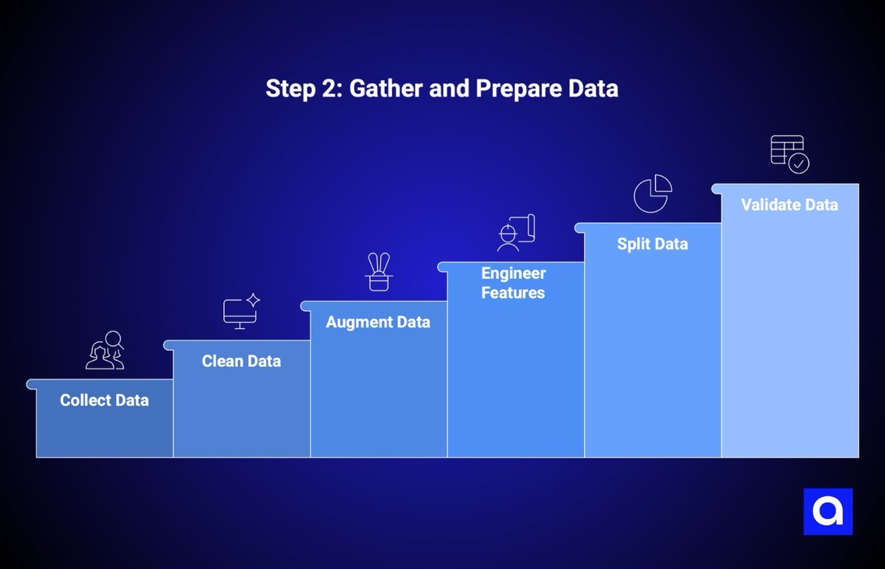 how to make an AI model: Step 2: Gather and Prepare Data