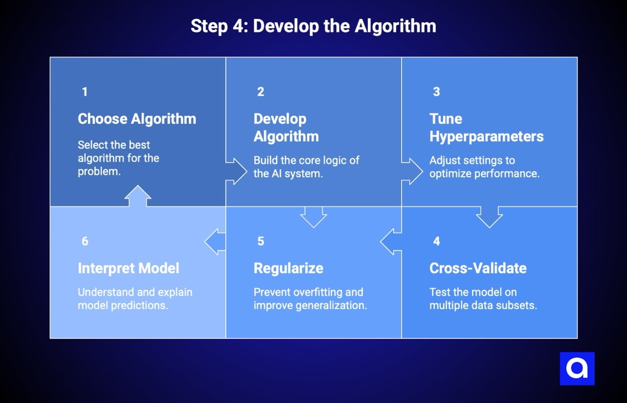 building AI: Step 4: Develop the Algorithm