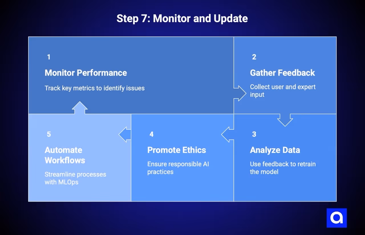 AI model development: Step 7: Monitor & Update