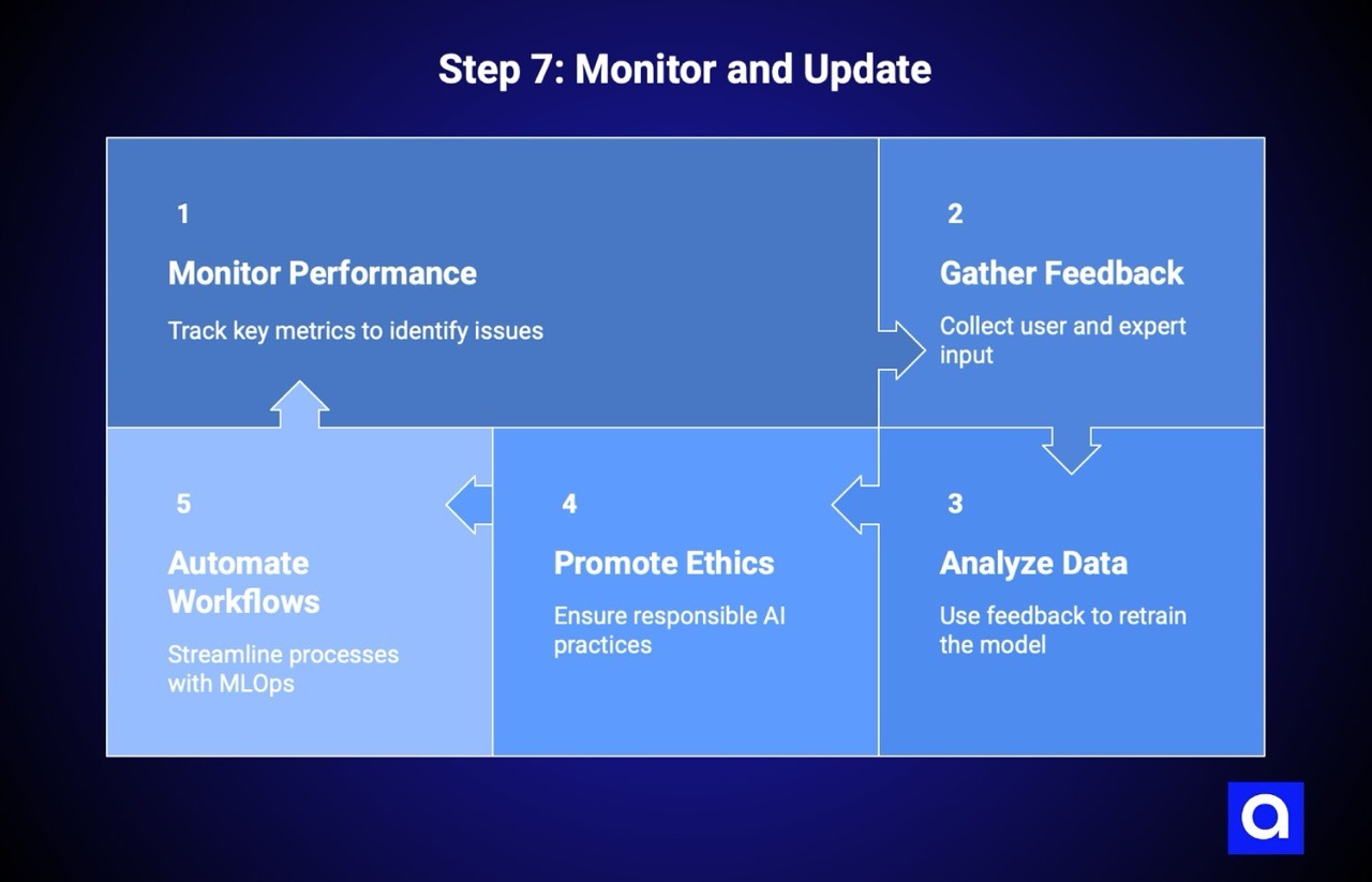 AI model development: Step 7: Monitor & Update