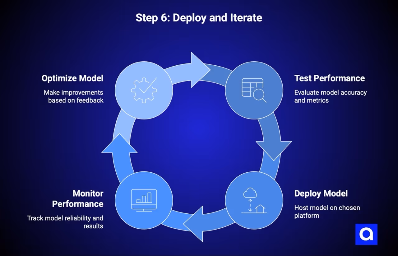 making AI model: Step 6: Deploy and Iterate