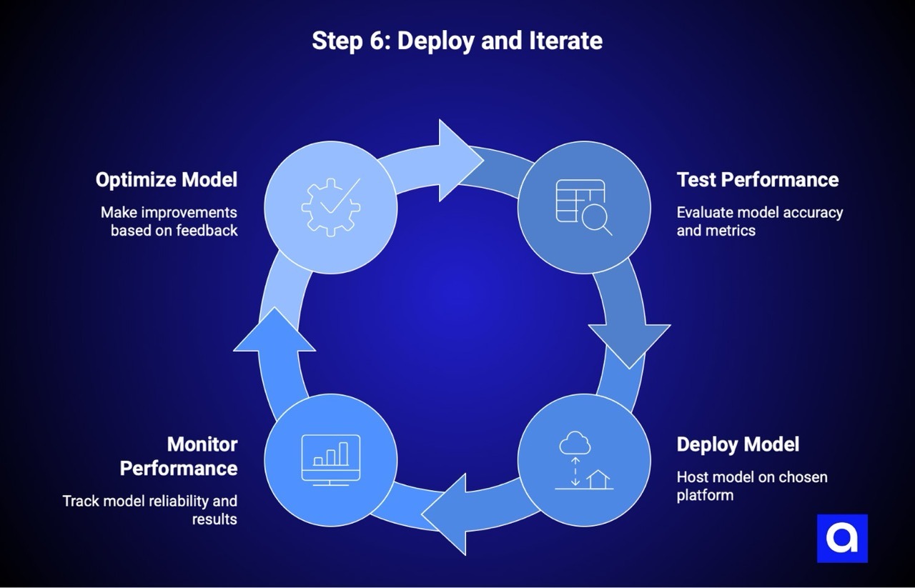 making AI model: Step 6: Deploy and Iterate