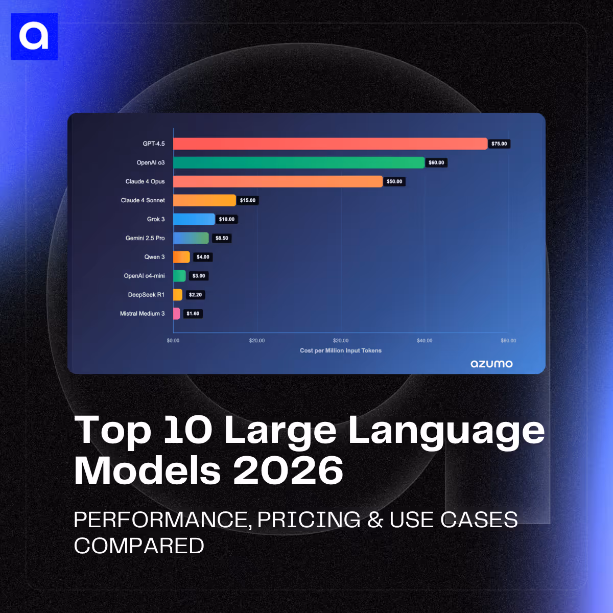 Compare the best LLMs of 2026, with Gemini 3 Pro leading LM Arena rankings (1490 score). Performance, pricing, and human-validated rankings.