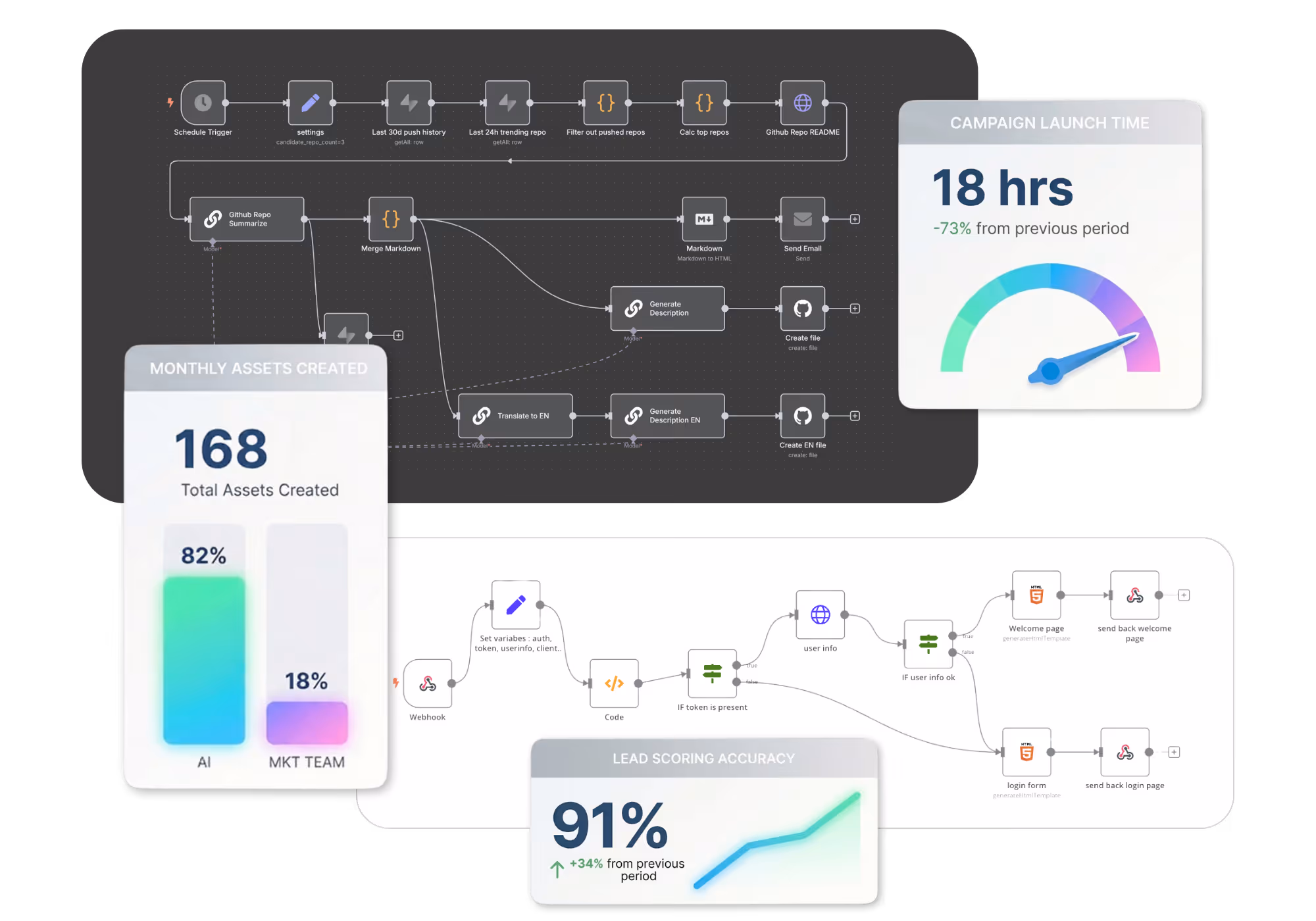 Build AI solutions that accelerate content creation, personalize customer experiences, and surface actionable insights from your marketing data.