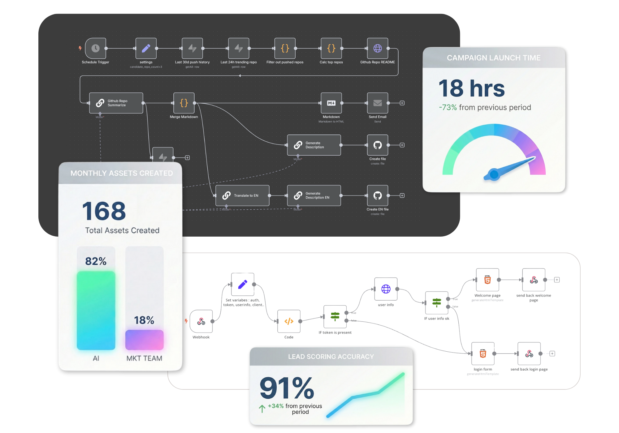 Build AI solutions that accelerate content creation, personalize customer experiences, and surface actionable insights from your marketing data.