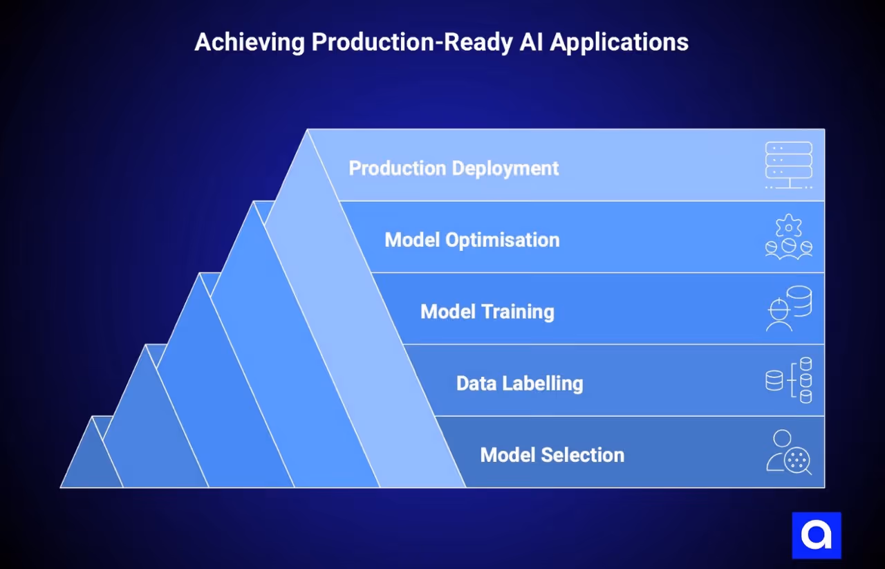 Production-Ready AI Applications
