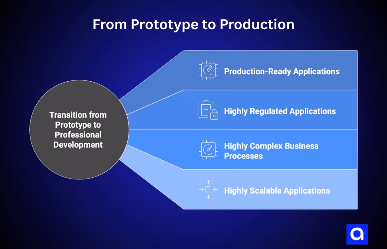 Transition from Prototype to Professional Development
