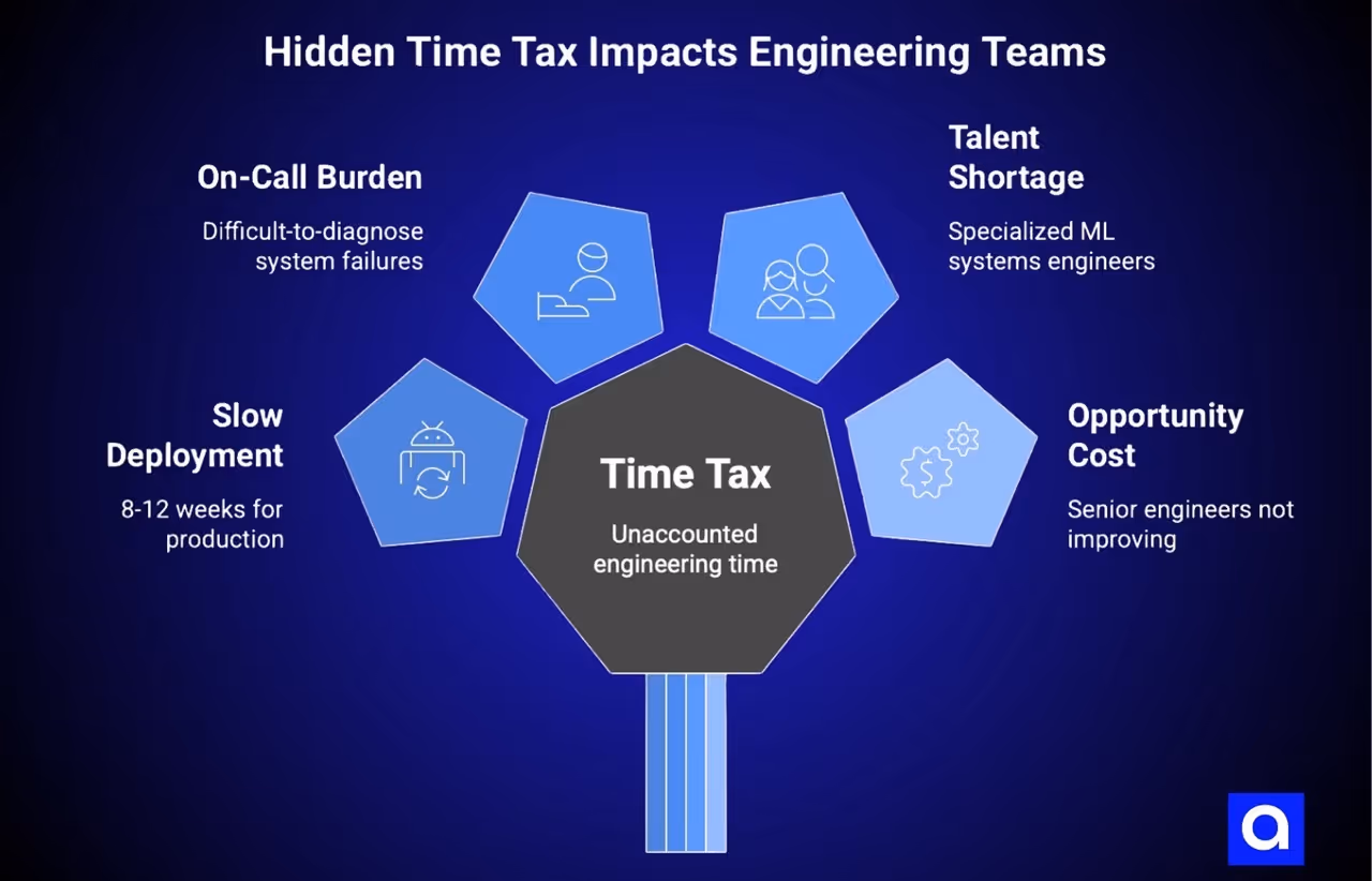 What’s The Hidden Time Tax on Engineering Teams