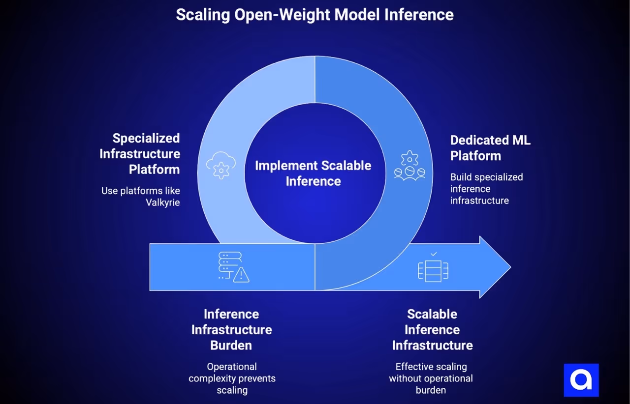 how Successful Teams Deploy Open-Weight Models