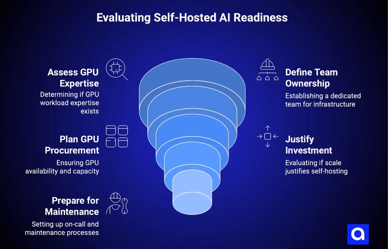 how to evaluate self-hosted ai readiness