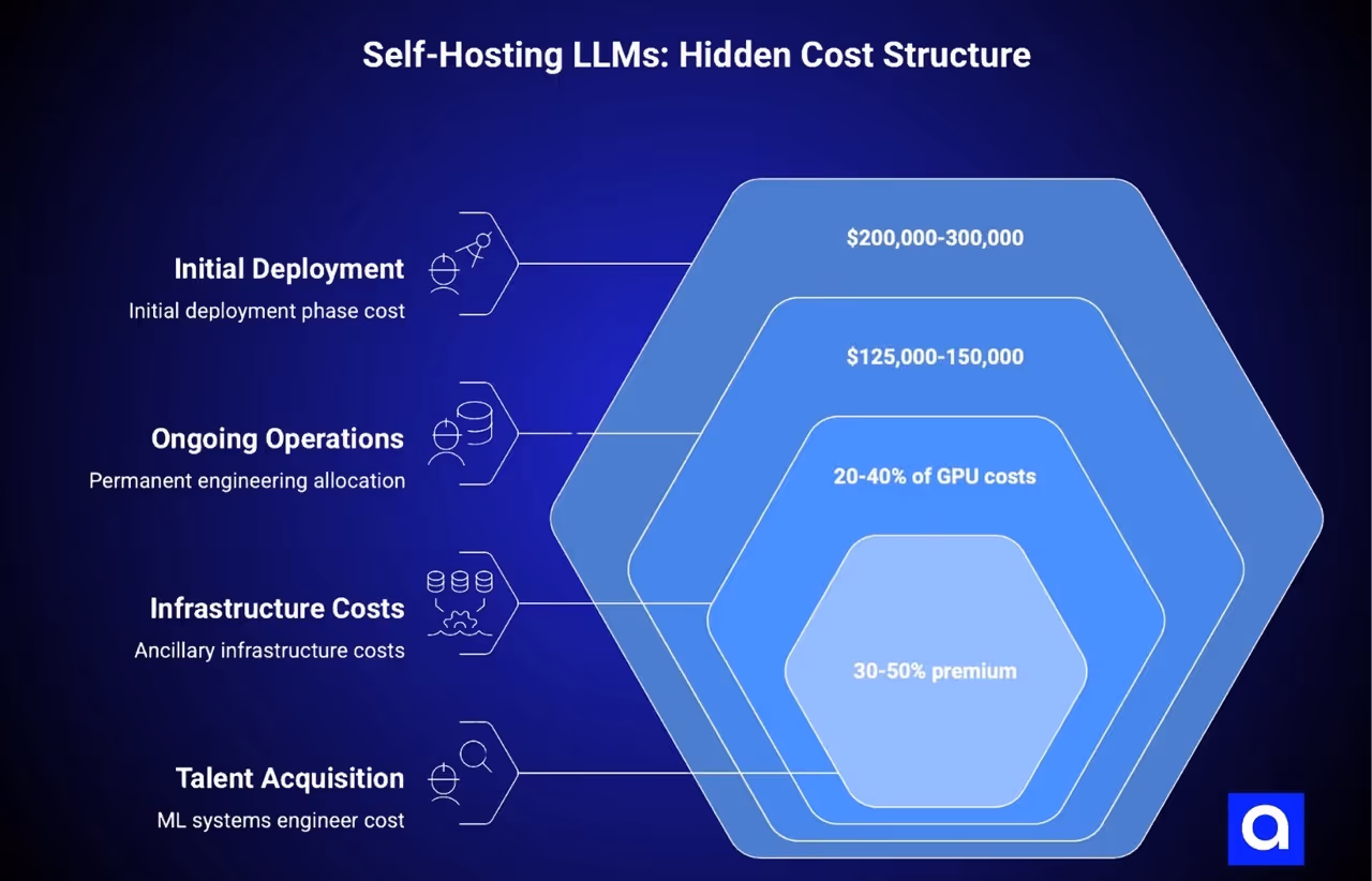 self-hosted LLMs hidden costs