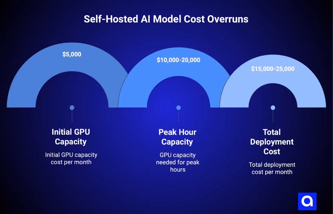 self-hosted LLMs cost overruns