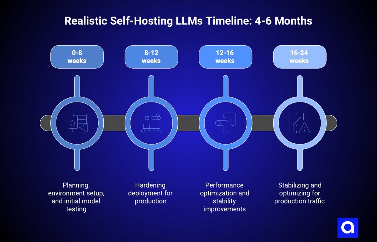 self-hosting llms timelines