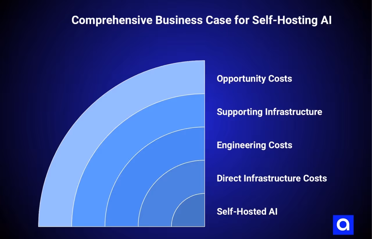 business case for self-hosting ai